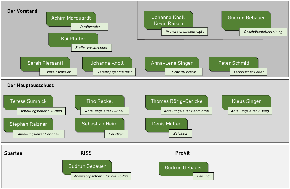 Organigram 2026 10 21
